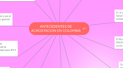 Mind Map: ANTECEDENTES DE ACREDITACION EN COLOMBIA