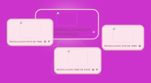 Mind Map: SISTEMA GENERAL DE RIESGOS PROFESIONALES