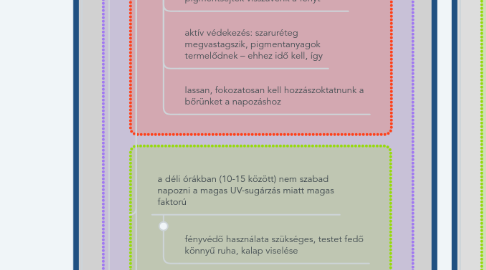 Mind Map: Az ember kültakarója