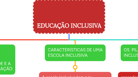 Mind Map: EDUCAÇÃO INCLUSIVA