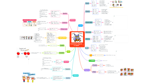 Mind Map: Grammatical categories of English