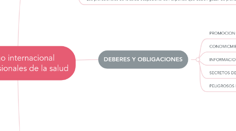 Mind Map: Código internacional de profesionales de la salud