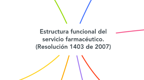 Mind Map: Estructura funcional del servicio farmacéutico. (Resolución 1403 de 2007)