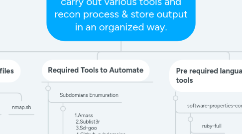 Mind Map: attr1b : Collection of bash scripts that runs iteratively to carry out various tools and recon process & store output in an organized way.