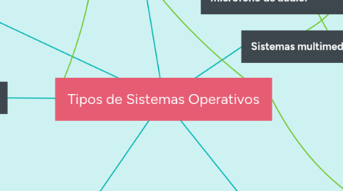 Mind Map: Tipos de Sistemas Operativos