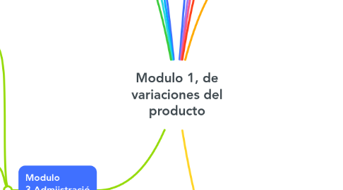 Mind Map: Modulo 1, de variaciones del producto