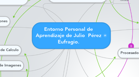 Mind Map: Entorno Personal de Aprendizaje de Julio  Pérez Eufragio.