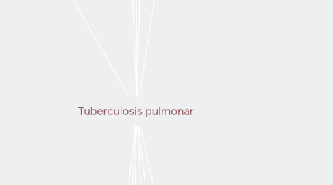 Mind Map: Tuberculosis pulmonar.