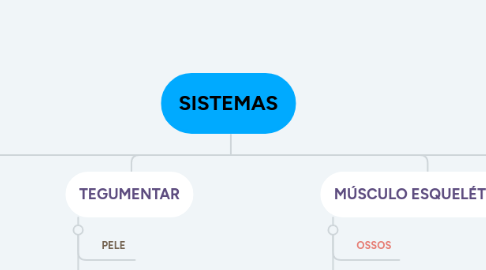 Mind Map: SISTEMAS