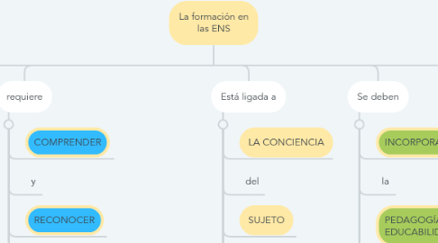 Mind Map: La formación en las ENS