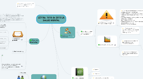 Mind Map: LEY No. 1616 de 2013 LA SALUD MENTAL