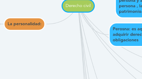 Mind Map: Derecho civil