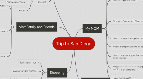 Mind Map: Trip to San Diego