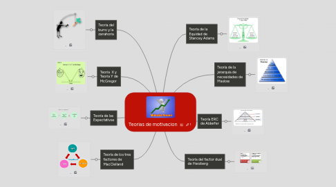 Mind Map: Teorias de motivacion