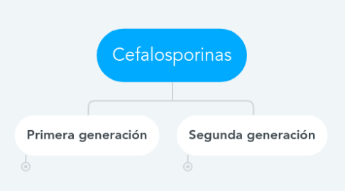 Mind Map: Cefalosporinas