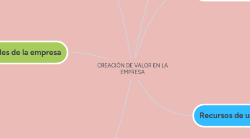 Mind Map: CREACIÓN DE VALOR EN LA EMPRESA