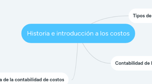 Mind Map: Historia e introducción a los costos