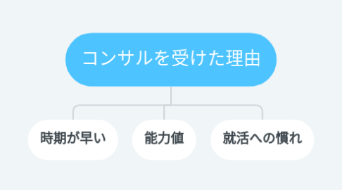 Mind Map: コンサルを受けた理由