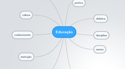 Mind Map: Educação