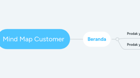 Mind Map: Mind Map Customer