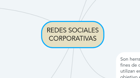Mind Map: REDES SOCIALES CORPORATIVAS