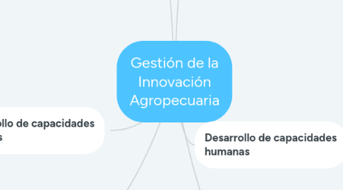 Mind Map: Gestión de la Innovación Agropecuaria