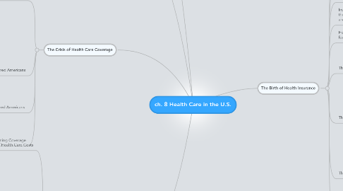 Mind Map: ch. 8 Health Care in the U.S.