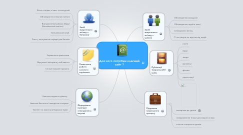 Mind Map: Для чого потрібен класний сайт ?