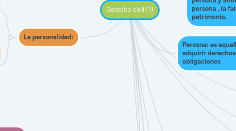 Mind Map: Derecho civil (1)