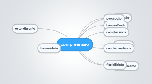 Mind Map: compreensão