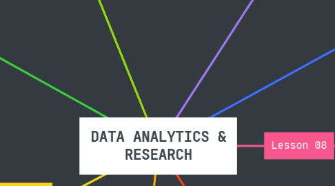 Mind Map: DATA ANALYTICS & RESEARCH