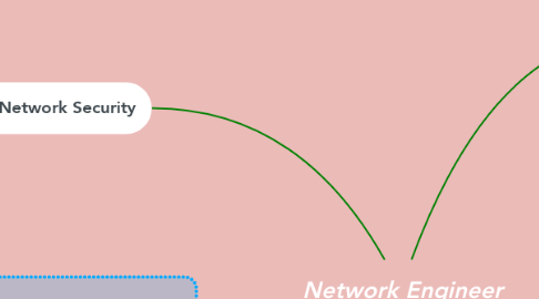 Mind Map: Network Engineer