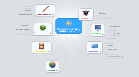 Mind Map: Памятный альбом "Наш незабываемый 9..."