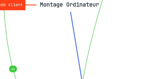 Mind Map: Montage Ordinateur