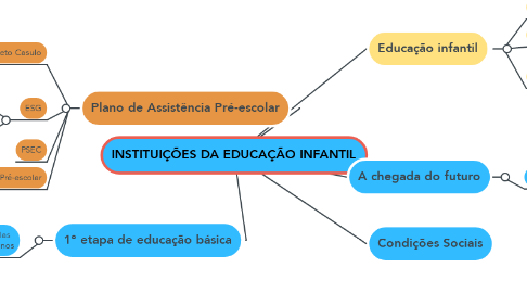 Mind Map: INSTITUIÇÕES DA EDUCAÇÃO INFANTIL