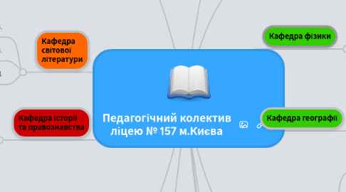 Mind Map: Педагогічний колектив ліцею № 157 м.Києва