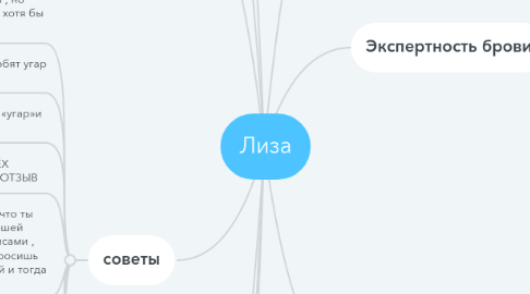 Mind Map: Лиза