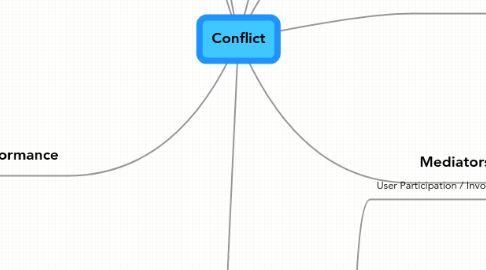 Mind Map: Conflict