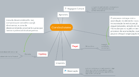 Mind Map: Construtivismo