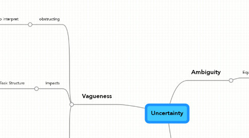 Mind Map: Uncertainty