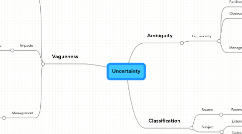 Mind Map: Uncertainty