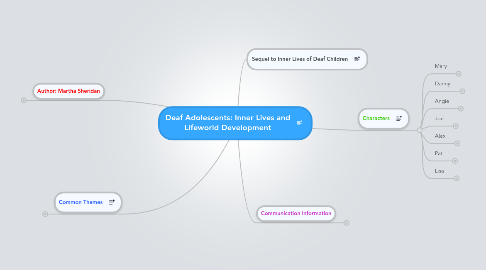 Mind Map: Deaf Adolescents: Inner Lives and Lifeworld Development