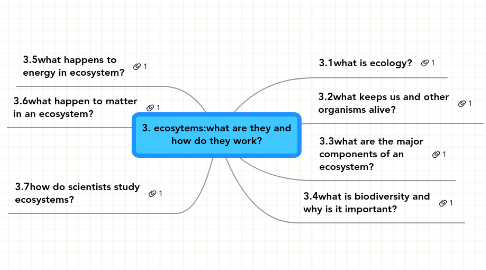 Mind Map: 3. ecosytems:what are they and how do they work?