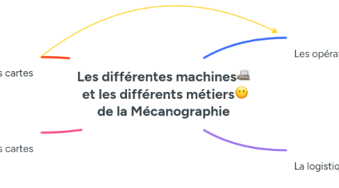 Mind Map: Les différentes machines📠  et les différents métiers😶 de la Mécanographie