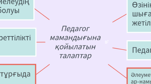 Mind Map: Педагог мамандығына қойылатын талаптар