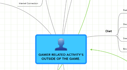 Mind Map: GAMER RELATED ACTIVITY'S OUTSIDE OF THE GAME.