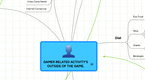 Mind Map: GAMER RELATED ACTIVITY'S OUTSIDE OF THE GAME.