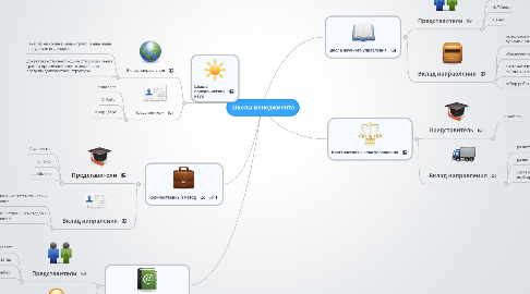 Mind Map: Школы менеджмента