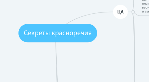 Mind Map: Секреты красноречия