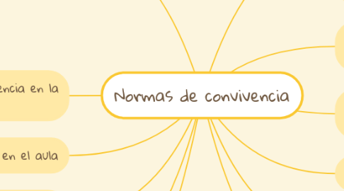 Mind Map: Normas de convivencia